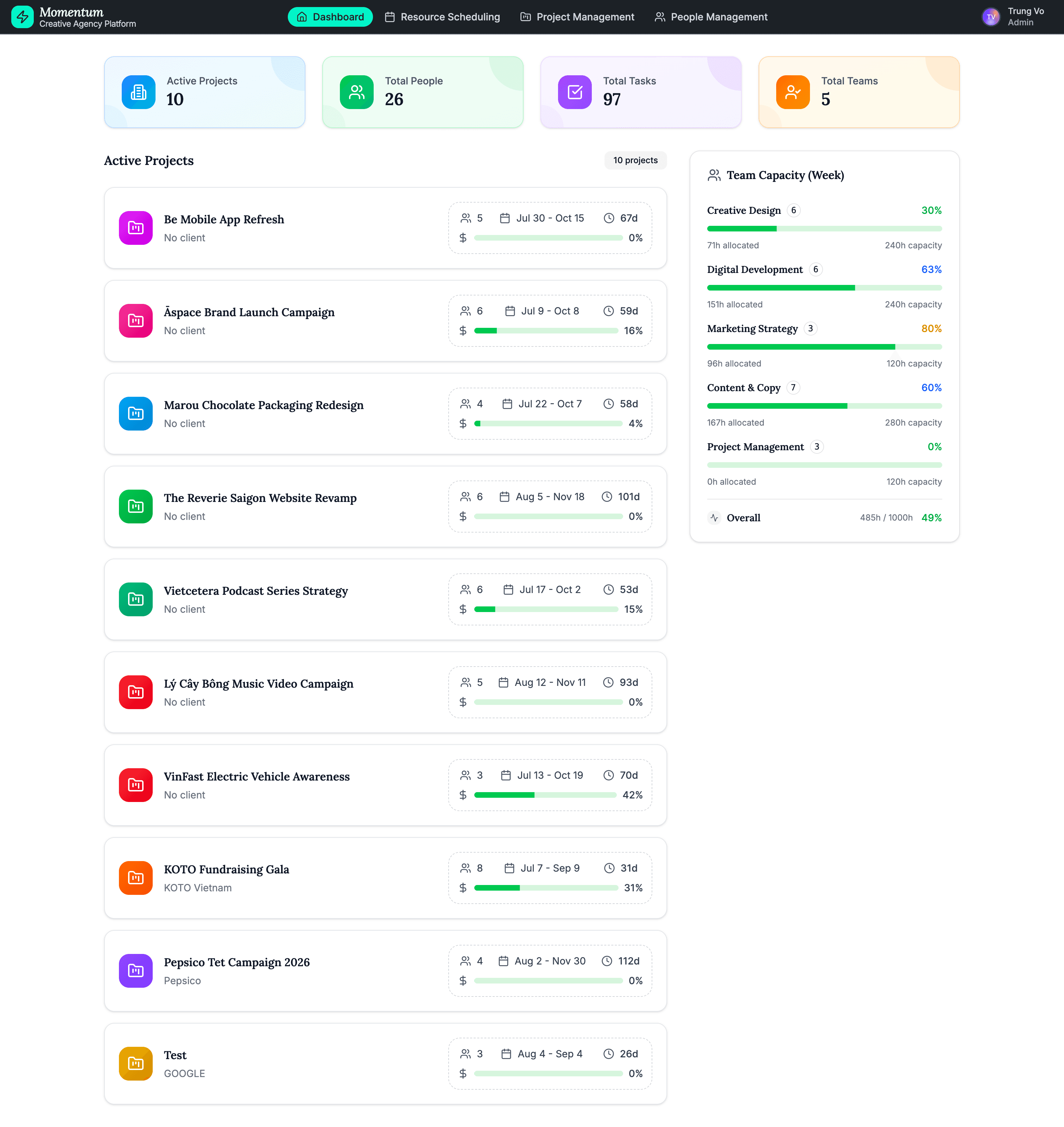 Admin Dashboard Overview